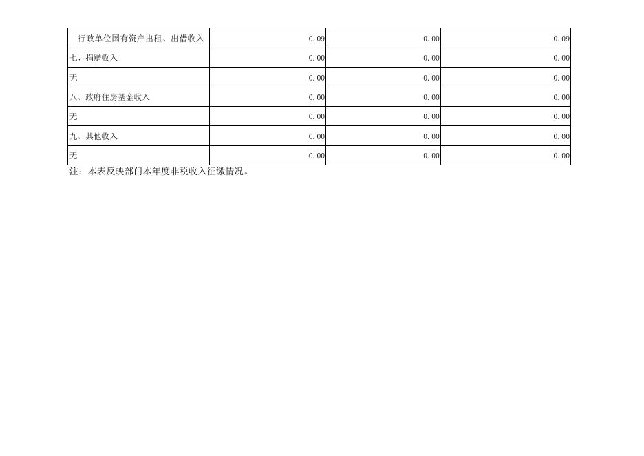 附件1：2021年广州市花都区退役军人事务局非税收入征缴情况表.pdf