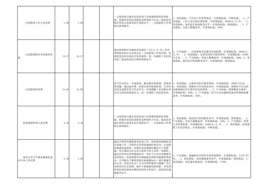广州市花都区天贵社区卫生服务中心2023年项目支出绩效目标表（含转移支付项目）.pdf