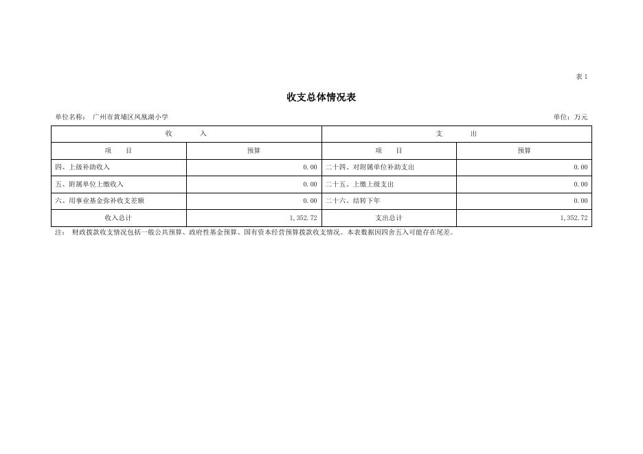 （252251）2022年广州市黄埔区凤凰湖小学部门预算.pdf