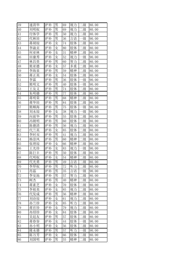 2023年1月残疾人两项补贴发放花名册(残联核).xlsx