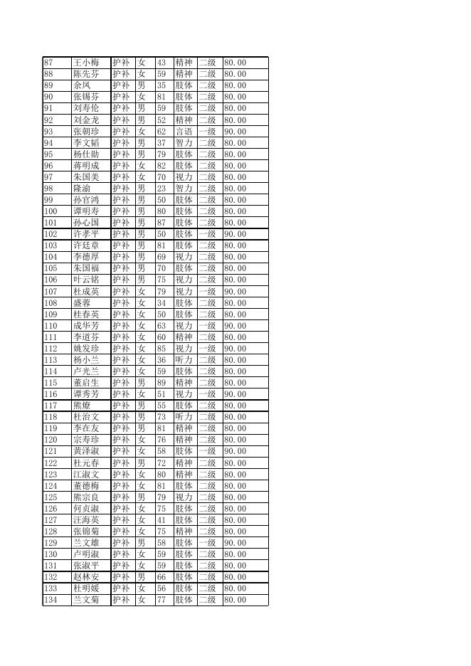 2023年1月残疾人两项补贴发放花名册(残联核).xlsx