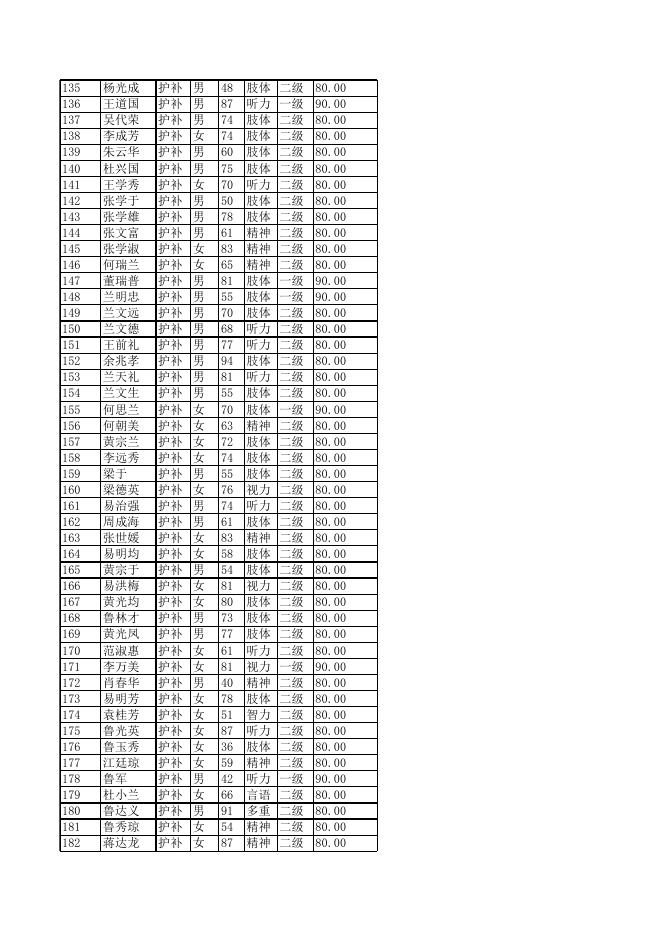 2023年1月残疾人两项补贴发放花名册(残联核).xlsx