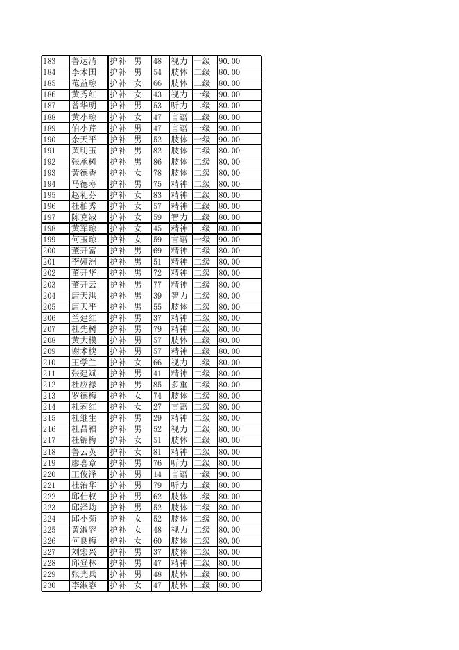 2023年1月残疾人两项补贴发放花名册(残联核).xlsx