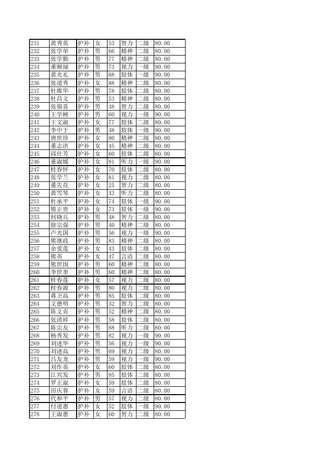 2023年1月残疾人两项补贴发放花名册(残联核).xlsx