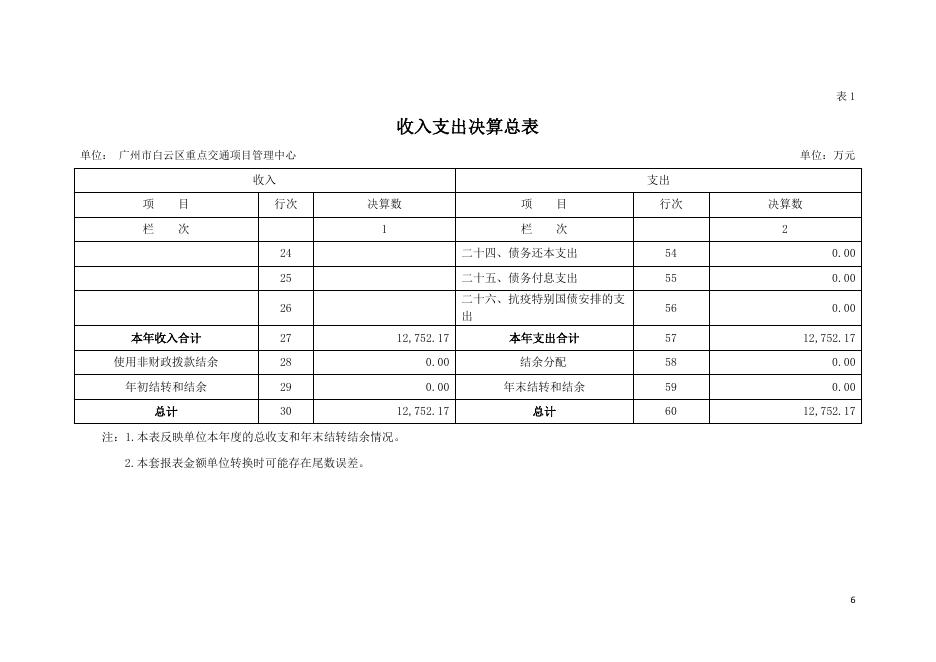 2020年广州市白云区重点交通项目管理中心部门决算.pdf