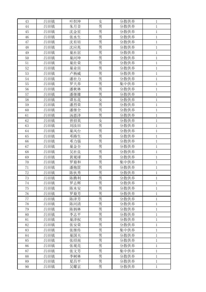 广州市从化区2022年2月特困对象公示名单.xlsx