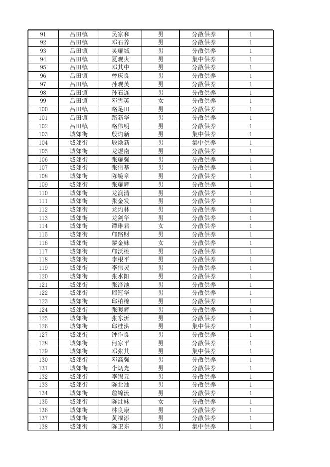 广州市从化区2022年2月特困对象公示名单.xlsx