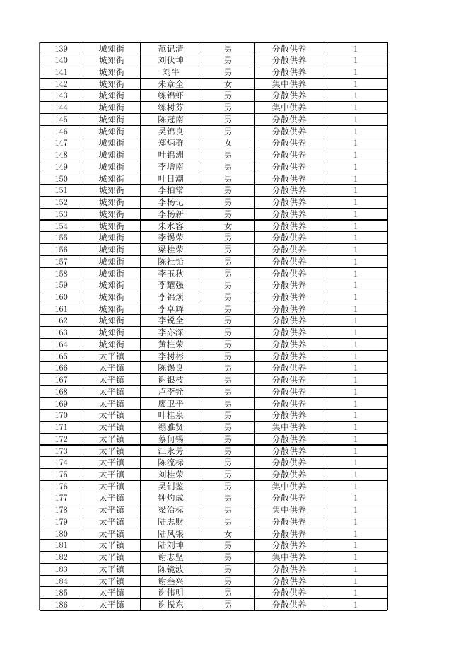 广州市从化区2022年2月特困对象公示名单.xlsx