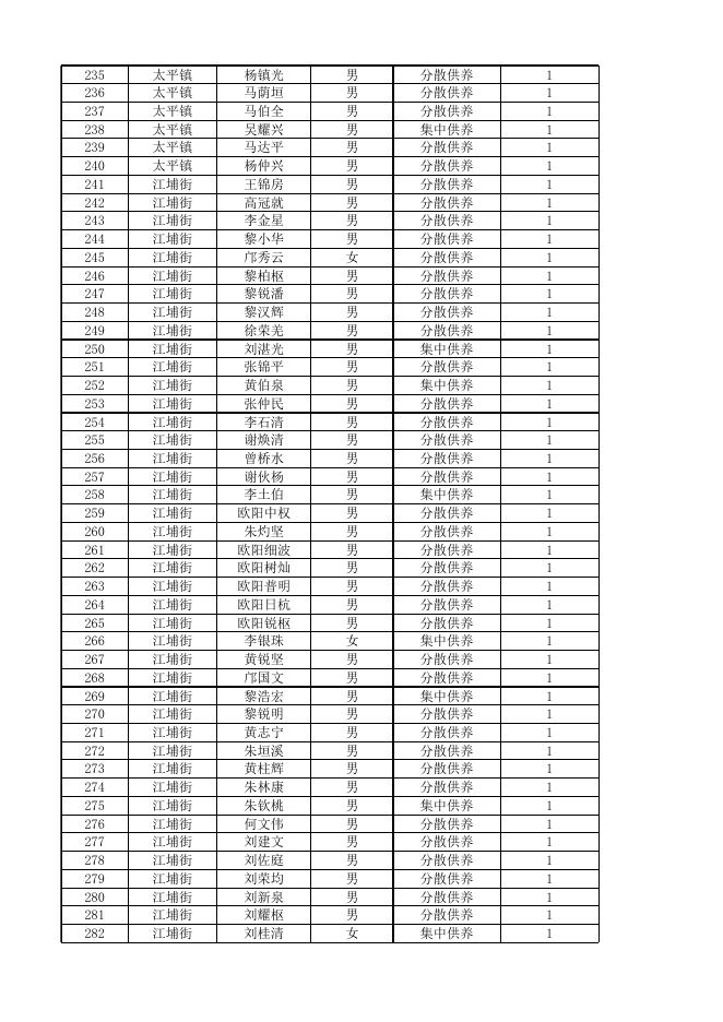 广州市从化区2022年2月特困对象公示名单.xlsx