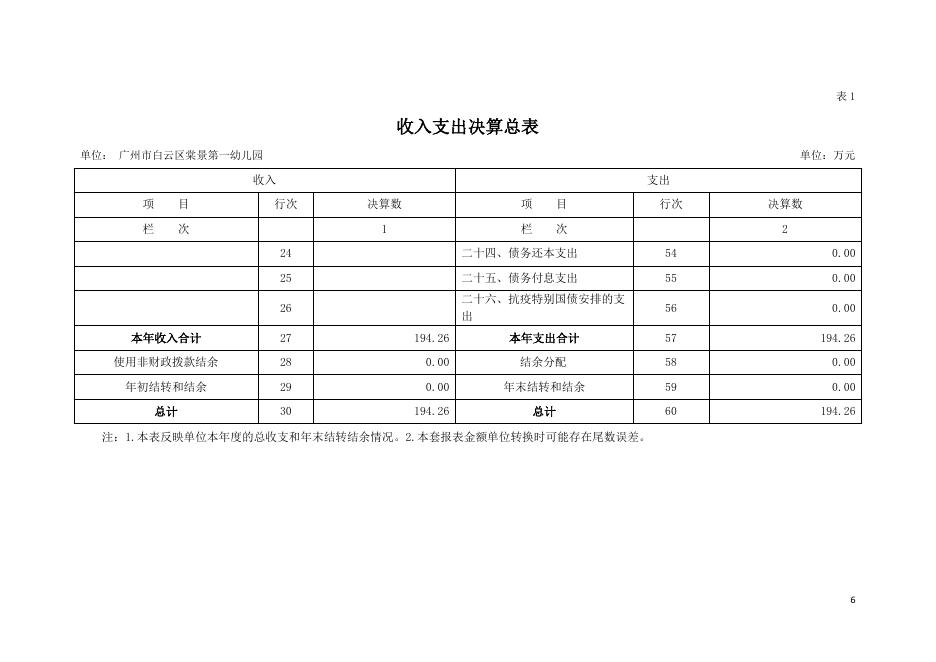 2020年广州市白云区棠景第一幼儿园部门决算.pdf