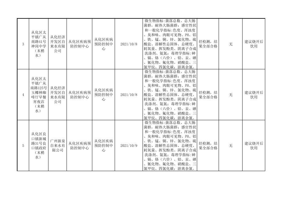 从化区用户水龙头水质监测结果公开表（2021年第四季度）.pdf