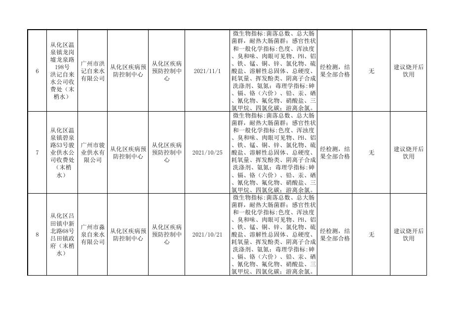 从化区用户水龙头水质监测结果公开表（2021年第四季度）.pdf