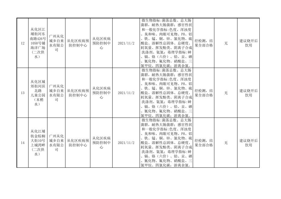 从化区用户水龙头水质监测结果公开表（2021年第四季度）.pdf
