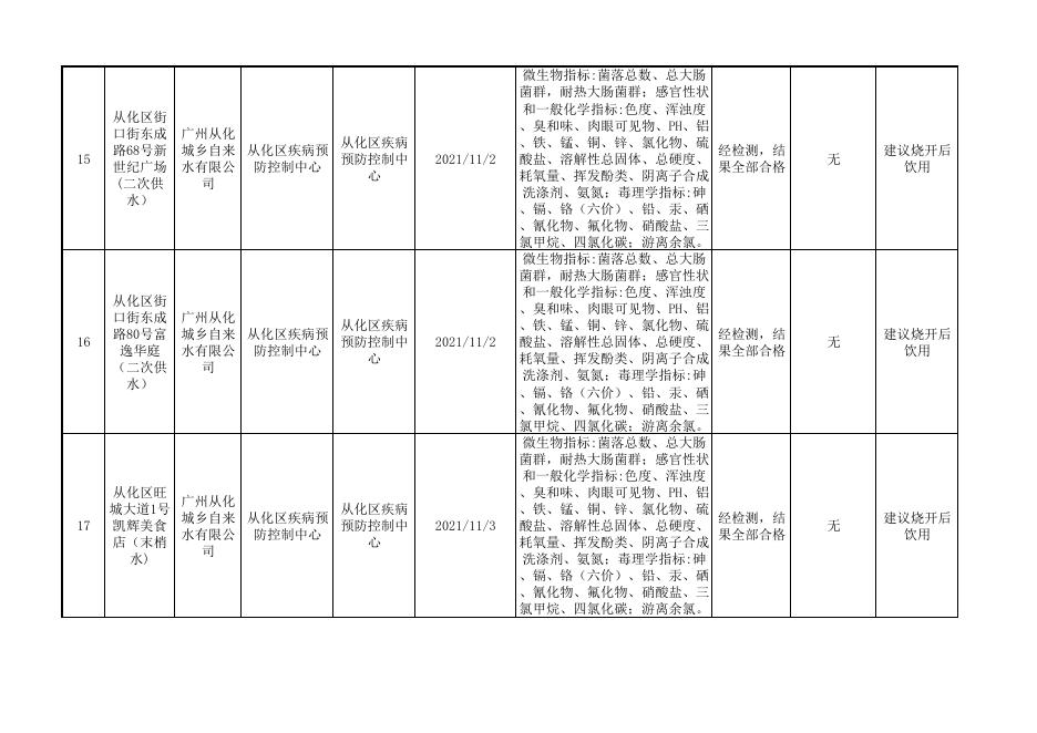 从化区用户水龙头水质监测结果公开表（2021年第四季度）.pdf