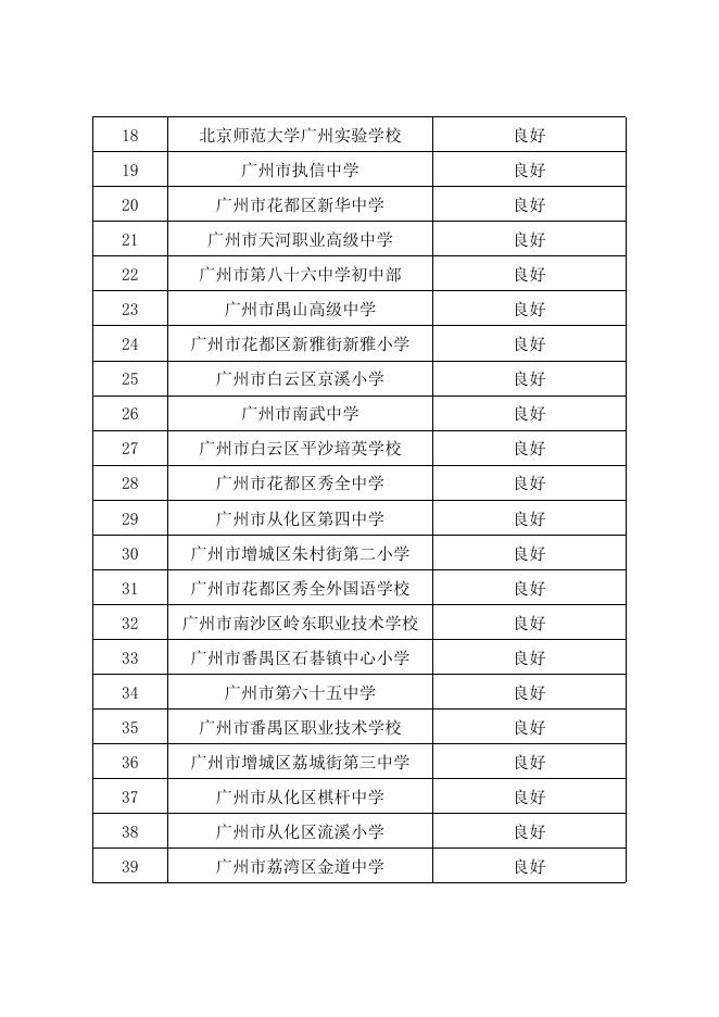 附件：广州市中小学教师信息技术应用能力提升工程2.0试点校绩效考核结果.docx