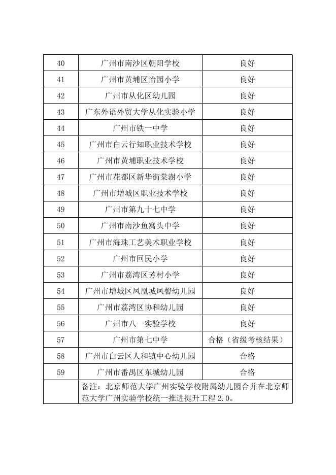 附件：广州市中小学教师信息技术应用能力提升工程2.0试点校绩效考核结果.docx