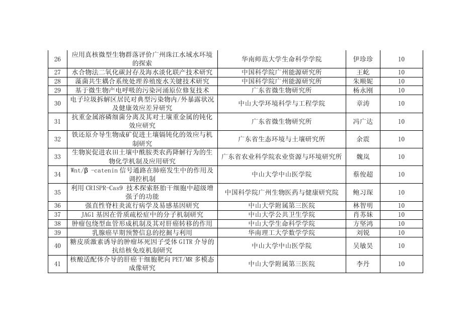 2016年广州市科技创新人才专项(珠江科技新星专题)立项结果.pdf