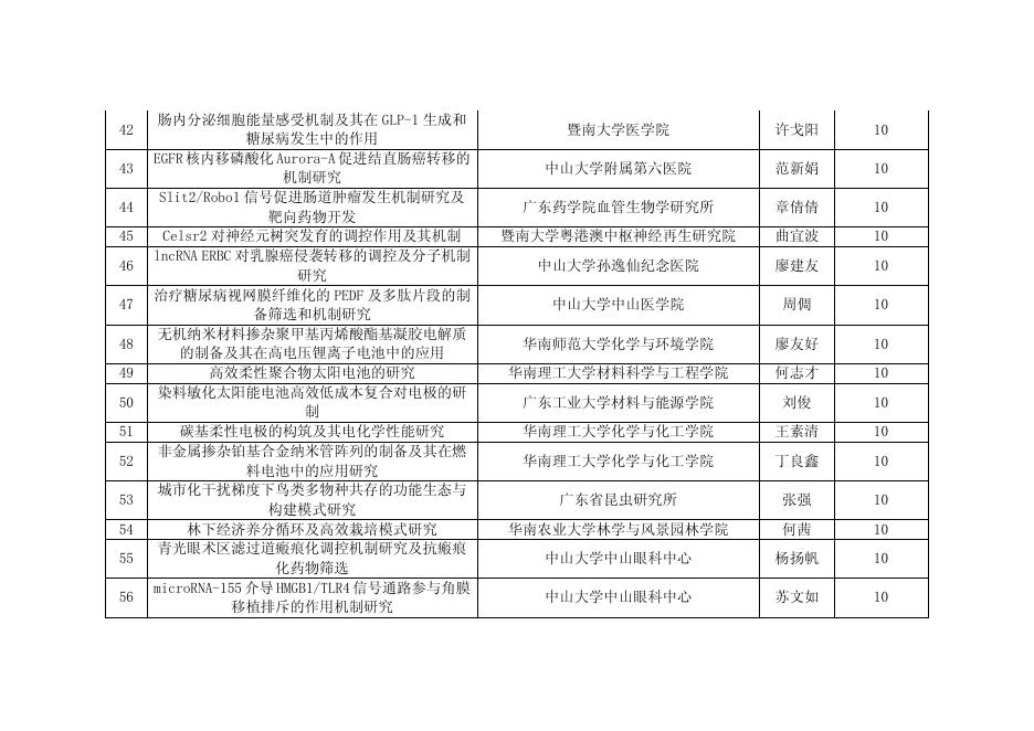 2016年广州市科技创新人才专项(珠江科技新星专题)立项结果.pdf