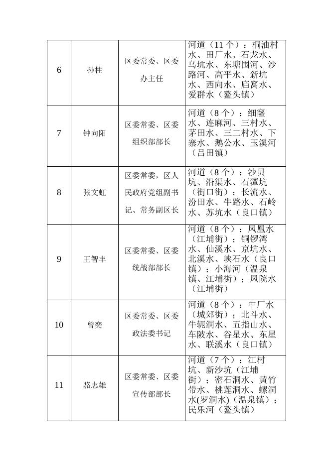 1.广州市从化区区级河长名单.docx
