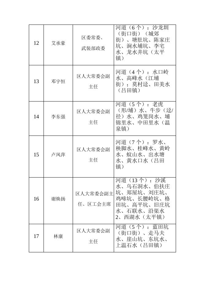 1.广州市从化区区级河长名单.docx
