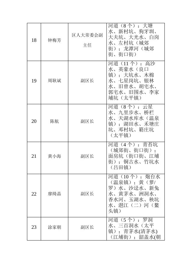 1.广州市从化区区级河长名单.docx
