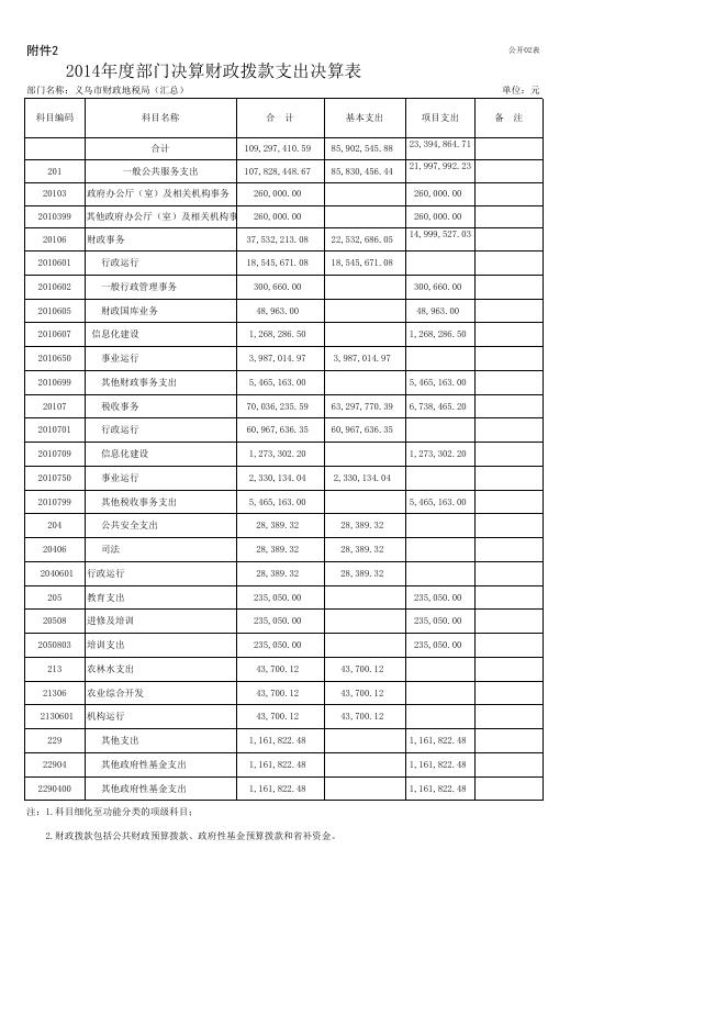 2014部门决算公开附表.xls