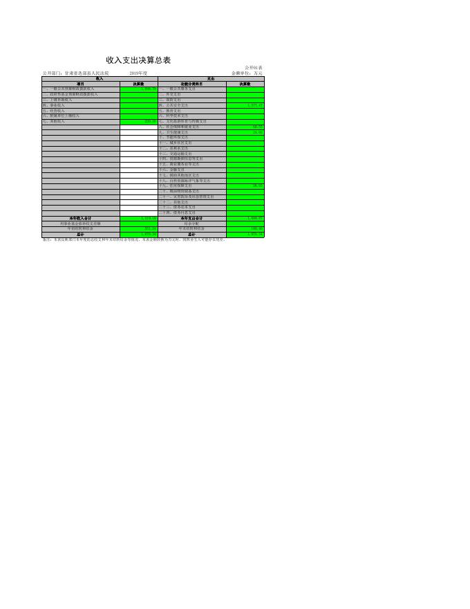 迭部县人民法院决算公开表.xls