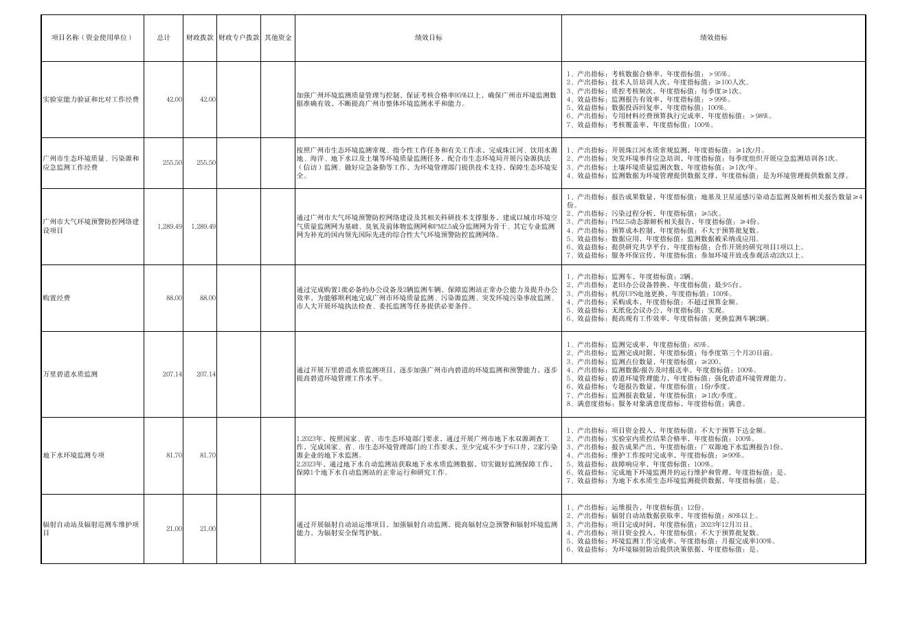 广东省广州生态环境监测中心站2023年项目支出绩效目标表（含转移支付项目）.pdf