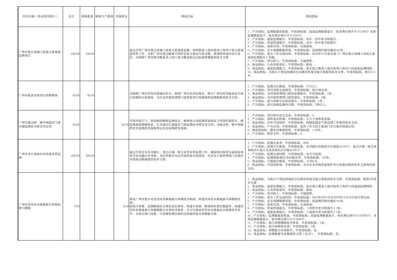 广东省广州生态环境监测中心站2023年项目支出绩效目标表（含转移支付项目）.pdf