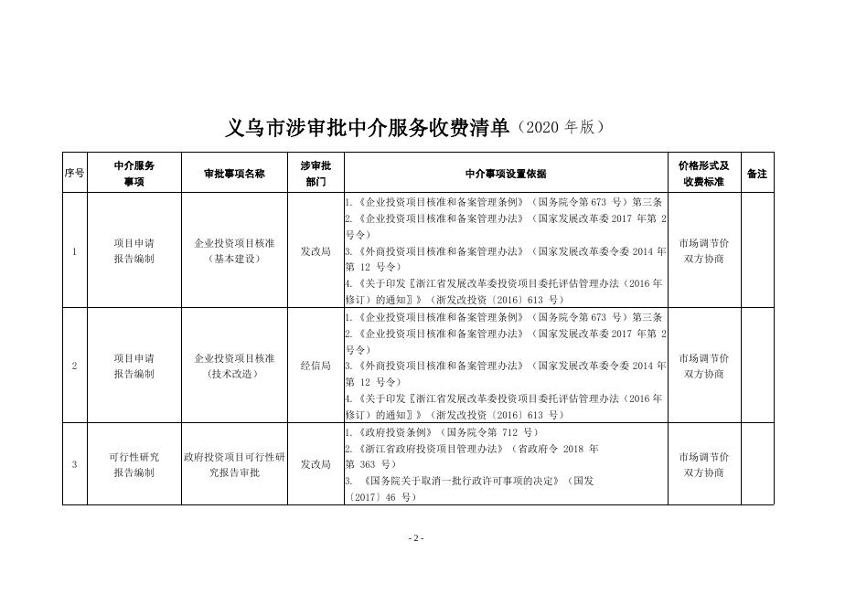 义发改202058号（涉企中介通知）.docx