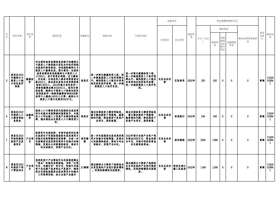 附件：荣昌区衔接资金年度项目计划（2022年）.xlsx