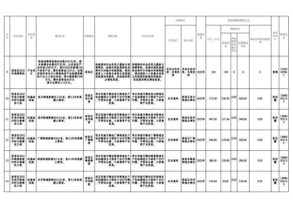 附件：荣昌区衔接资金年度项目计划（2022年）.xlsx