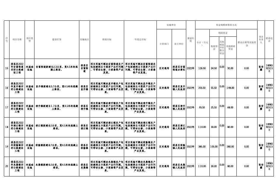 附件：荣昌区衔接资金年度项目计划（2022年）.xlsx