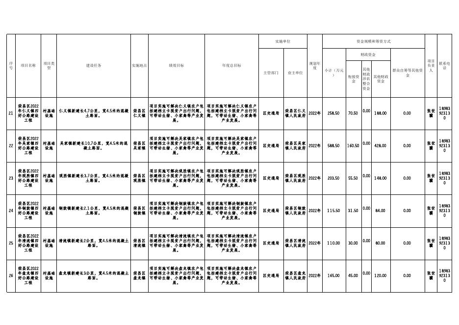附件：荣昌区衔接资金年度项目计划（2022年）.xlsx