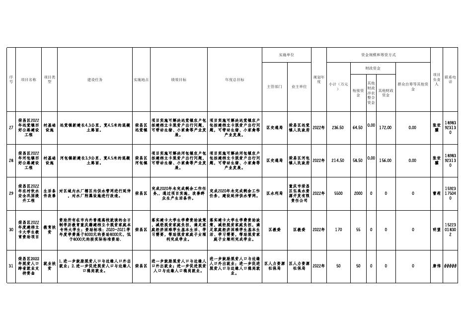 附件：荣昌区衔接资金年度项目计划（2022年）.xlsx
