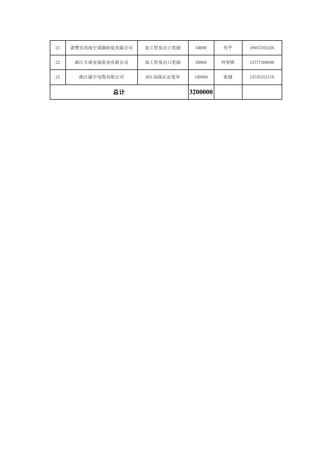 2022年度拟享受开放型经济政策奖补企业情况汇总表（第八批 机电、高新技术产品、农产品、加工贸易、AEO高级认证）.pdf