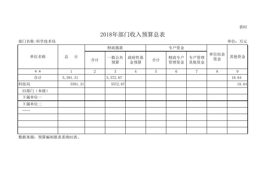 附件2：科技局2018年部门预算表.xls