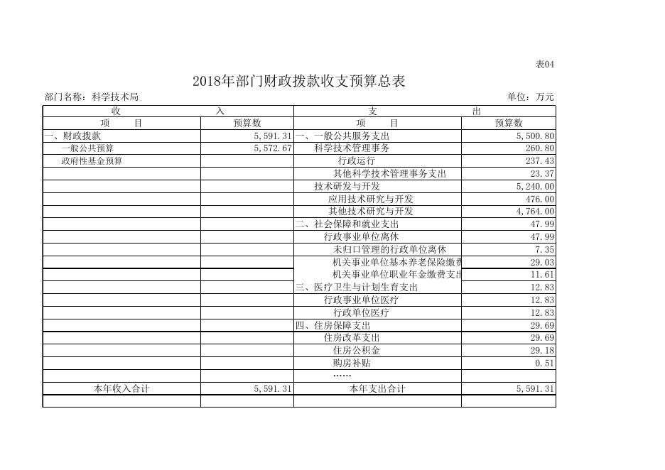 附件2：科技局2018年部门预算表.xls