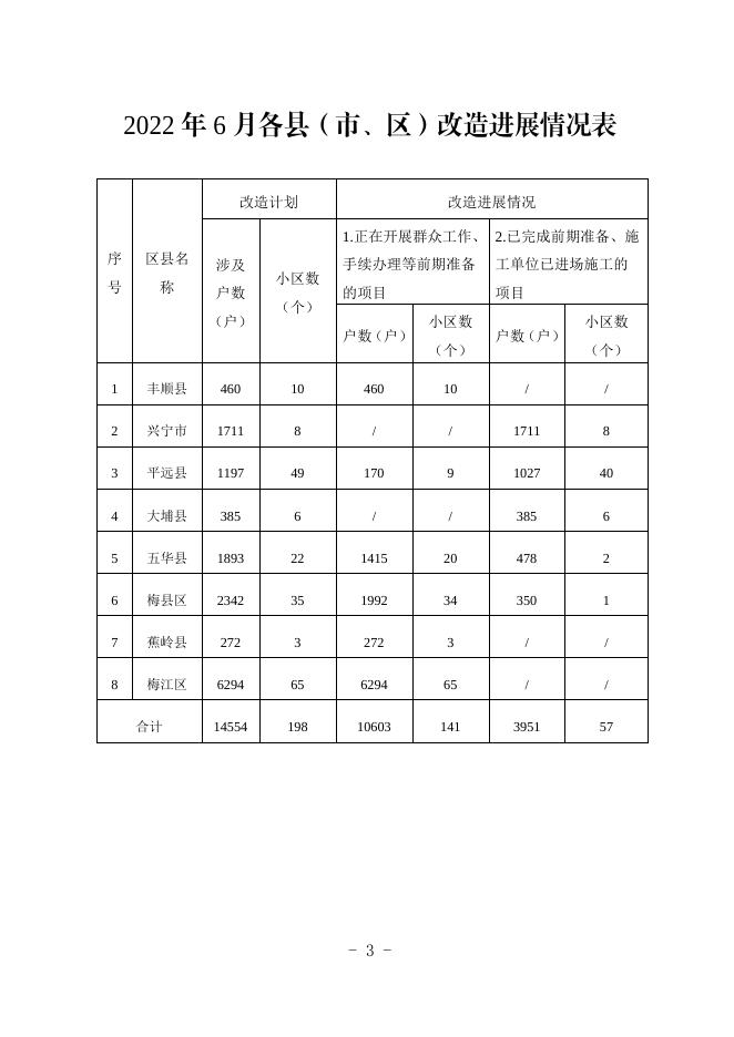 梅州市城镇老旧小区改造工作简报〔2022〕第4期.pdf
