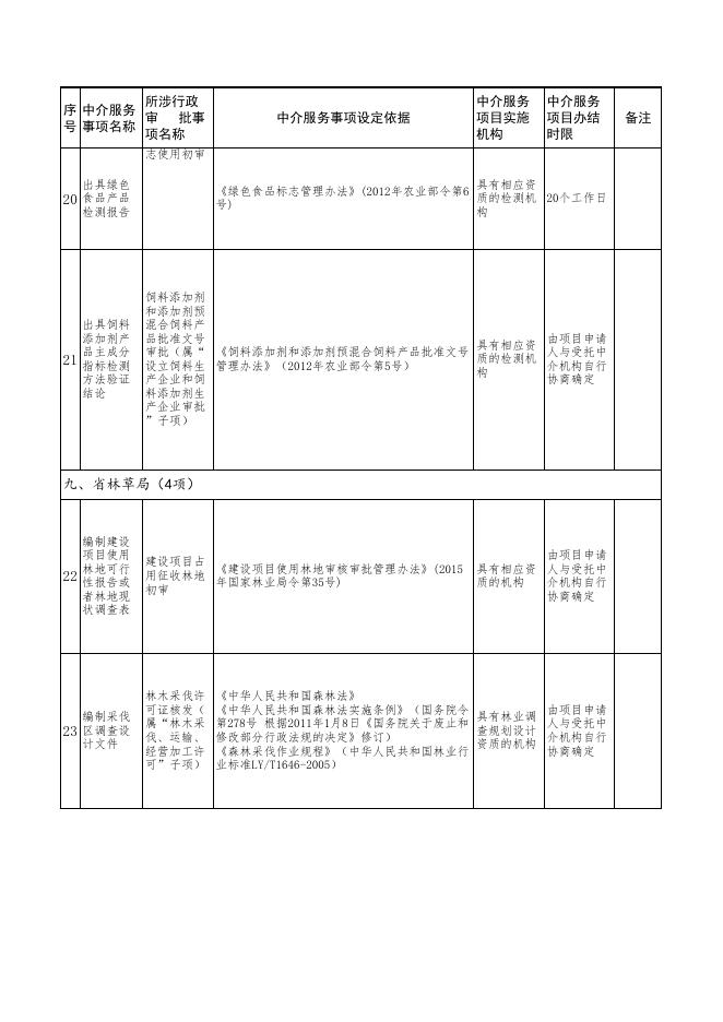 山西省政府部门行政审批中介服务事项清单.xls