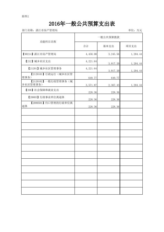 附件：2016年市房管局部门预算公开表格.xls