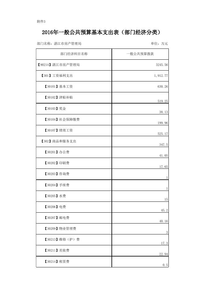 附件：2016年市房管局部门预算公开表格.xls
