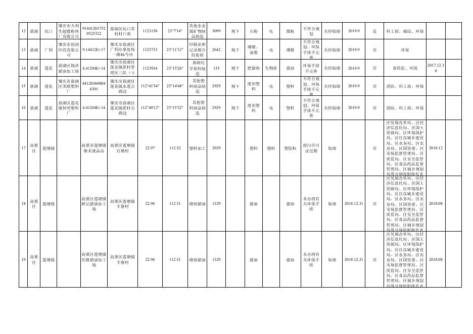 肇庆市“散乱污”工业企业（场所）综合整治清单.pdf