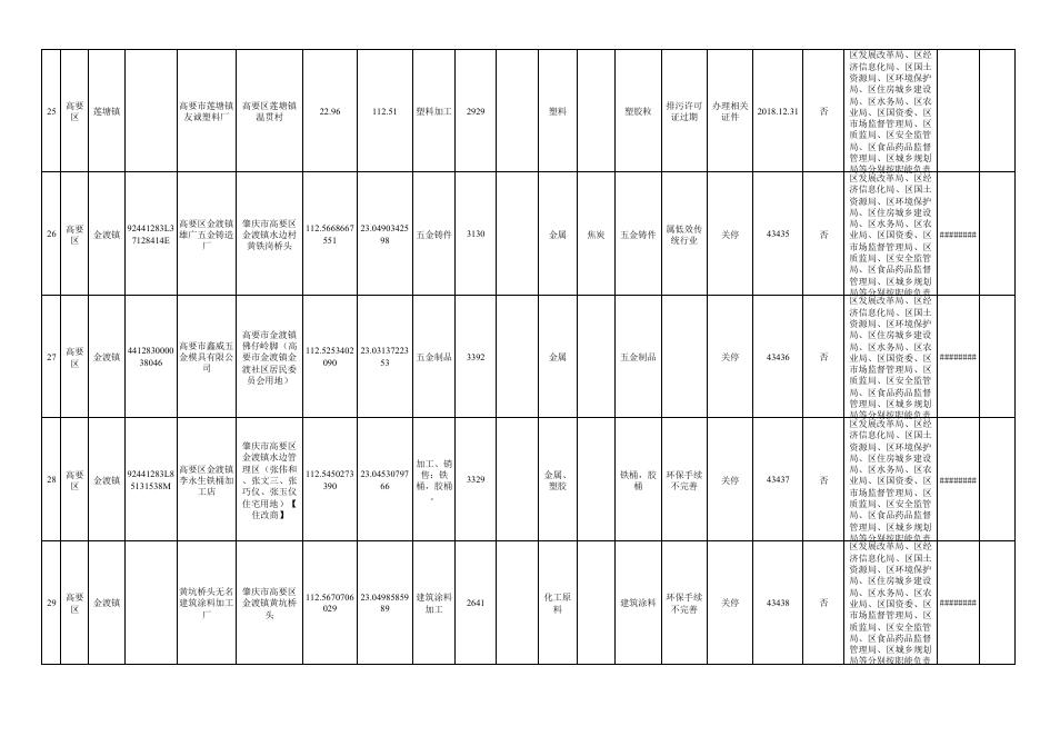 肇庆市“散乱污”工业企业（场所）综合整治清单.pdf