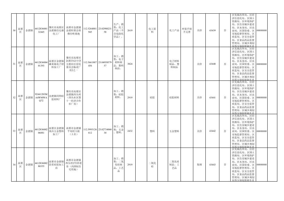 肇庆市“散乱污”工业企业（场所）综合整治清单.pdf