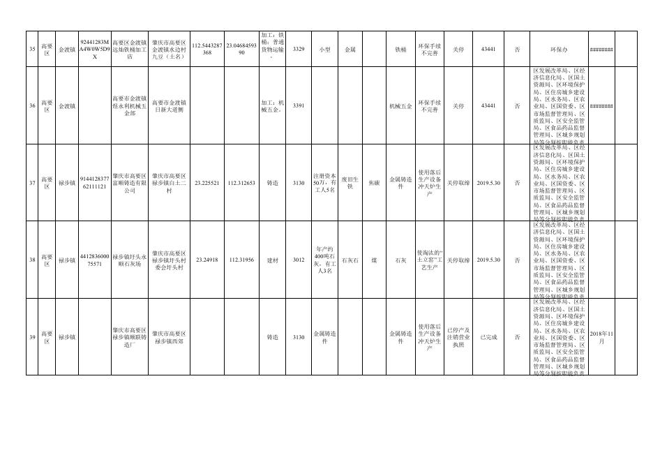 肇庆市“散乱污”工业企业（场所）综合整治清单.pdf