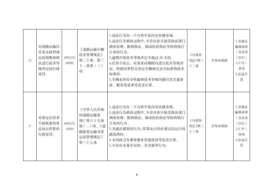 粤交〔2023〕6号 附件：广东省交通运输领域免处罚免强制事项清单（修订版）.pdf