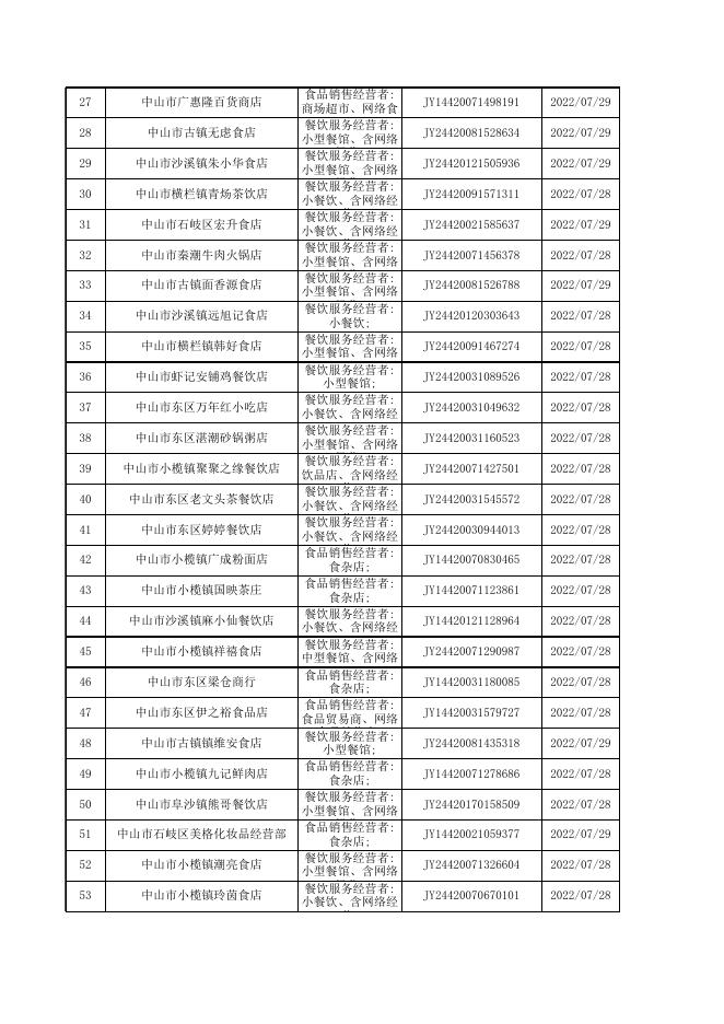 中山市食品药品经营许可证注销（20220701-20220731）.xlsx