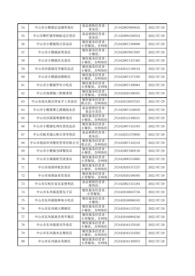 中山市食品药品经营许可证注销（20220701-20220731）.xlsx