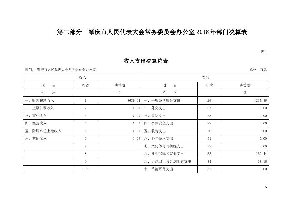 肇庆市人大办2018年部门决算.pdf